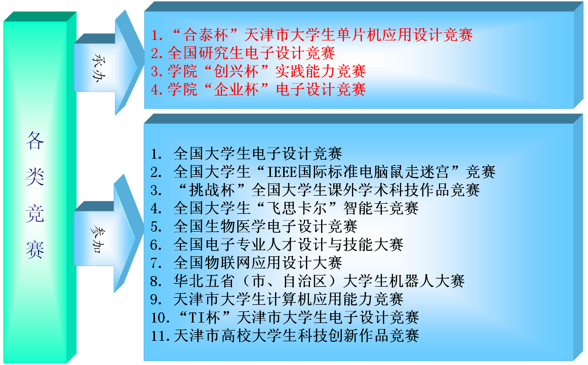 教育教学中的竞赛组织 以赛促学，以赛促教