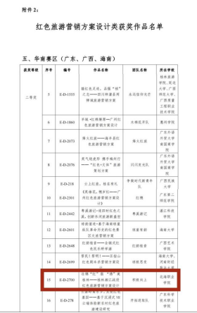 喜报!文化与传媒学院会展策划与管理专业在第十四届全国大学生红色旅游创意策划大赛喜获佳绩